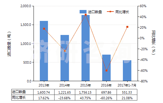 2013-2017年7月中國聚酯短纖（已梳或經(jīng)其他紡前加工）(HS55062000)進口量及增速統(tǒng)計